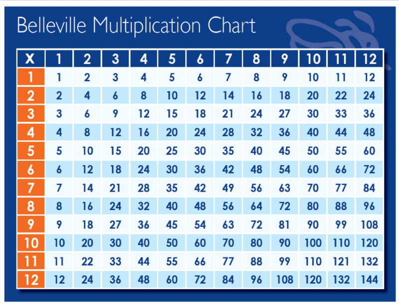 Multiplication Progress Chart Printable